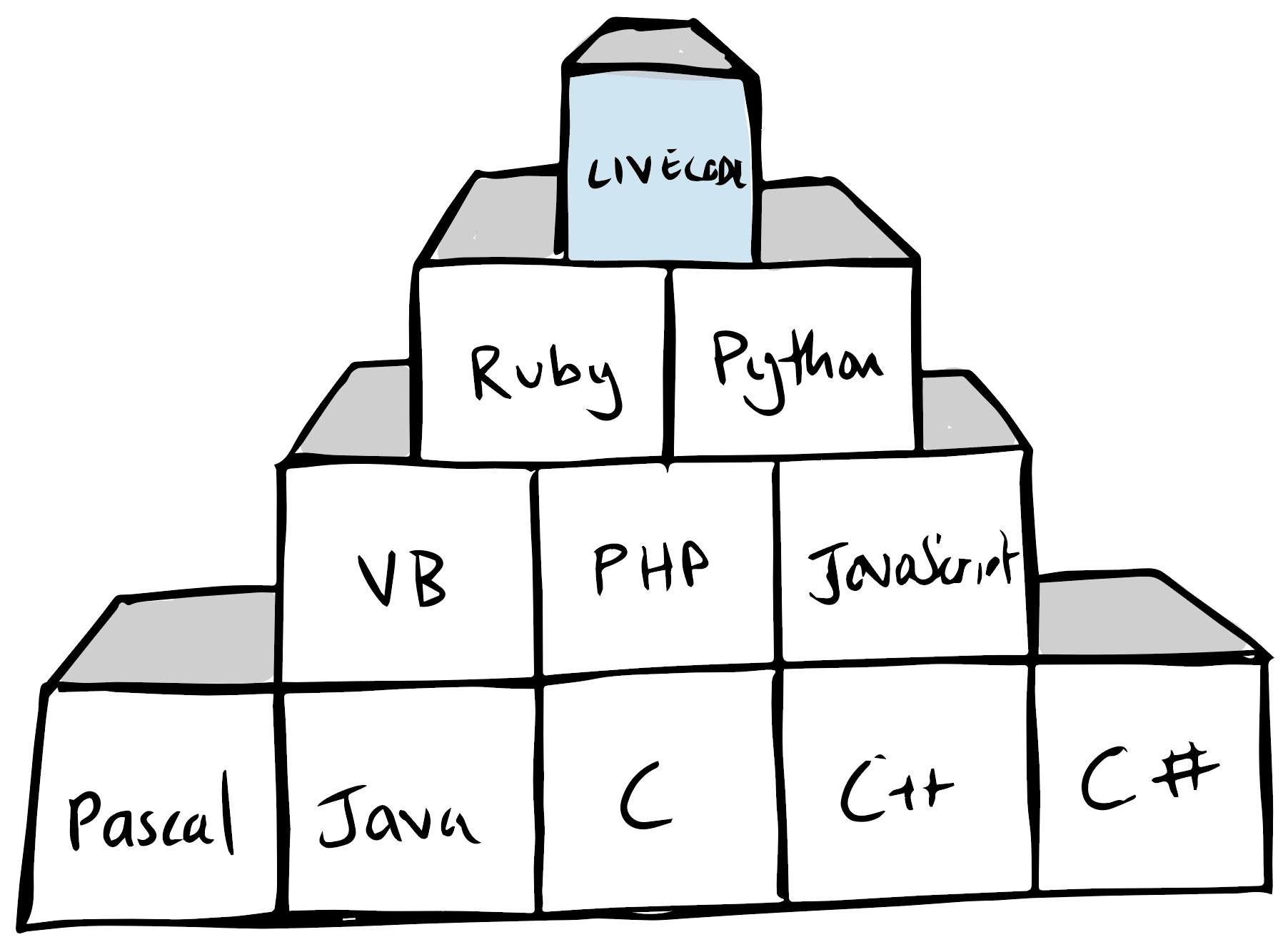 low level programming language list